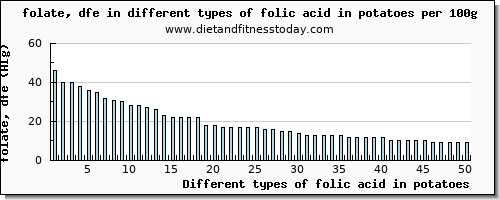 folic acid in potatoes folate, dfe per 100g